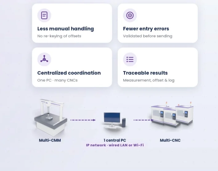 NKE AOC: Multi-CMM เชื่อมกับ PC กลาง 1 เครื่อง ส่งค่าให้ Multi-CNC