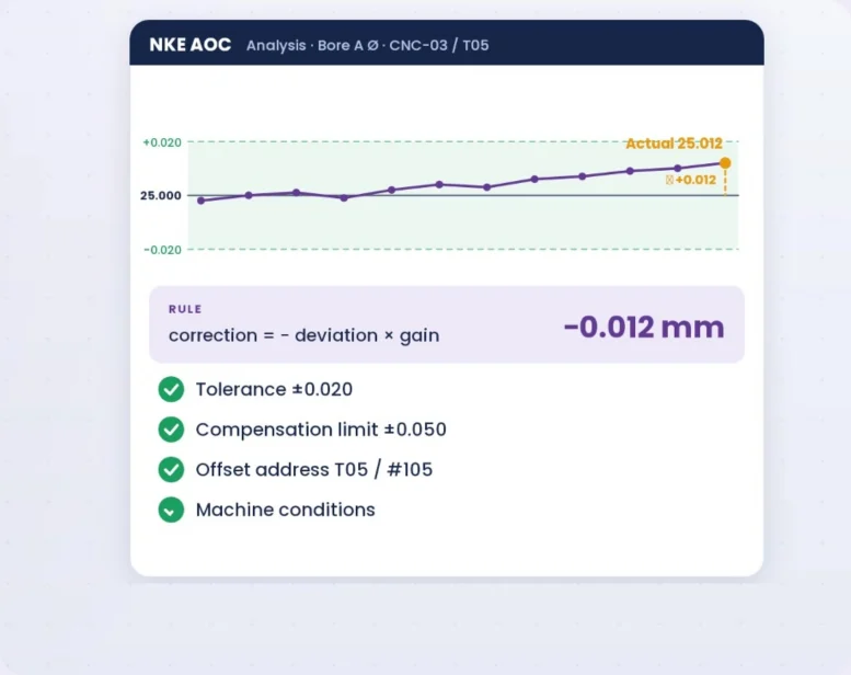 NKE AOC คำนวณค่าชดเชยและตรวจ Tolerance, ขีดจำกัด และ Offset Address ก่อนส่ง