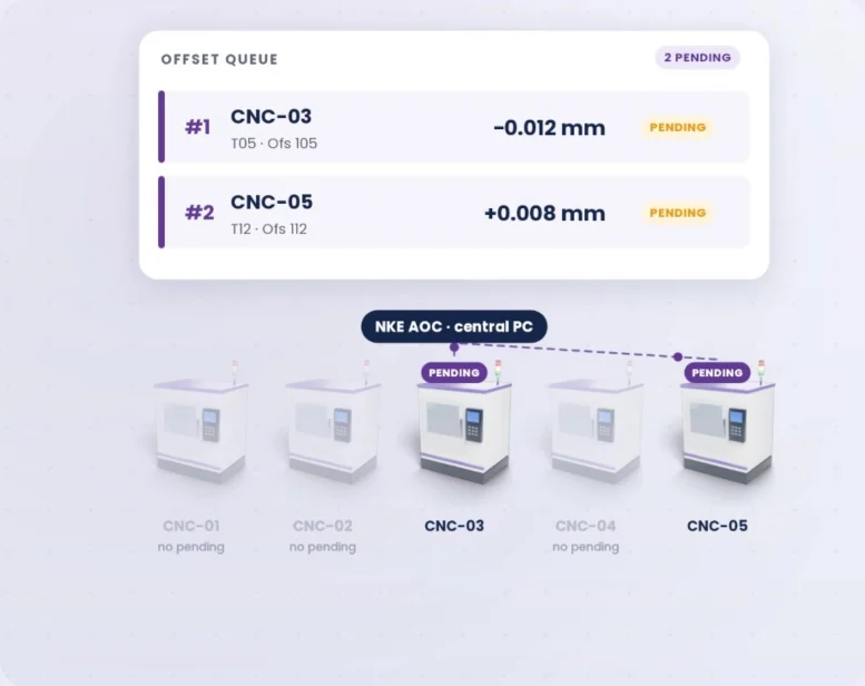 คิวค่า Offset ของ NKE AOC: ส่งค่าเฉพาะเครื่อง CNC ที่มีค่ารอส่ง