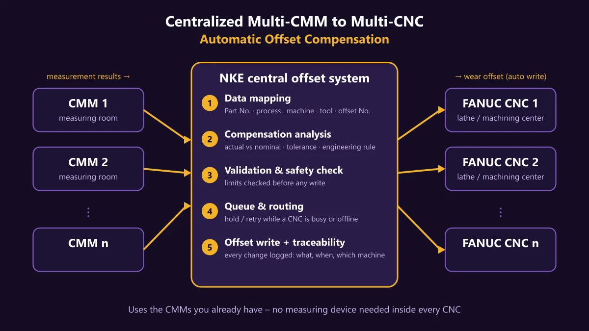 ผังระบบส่วนกลาง NKE: ผลวัดจาก CMM หลายเครื่องเข้าสู่ระบบกลาง วิเคราะห์ ตรวจสอบความปลอดภัย จัดคิว แล้วเขียนค่า Wear offset ให้เครื่อง FANUC CNC หลายเครื่องโดยอัตโนมัติ